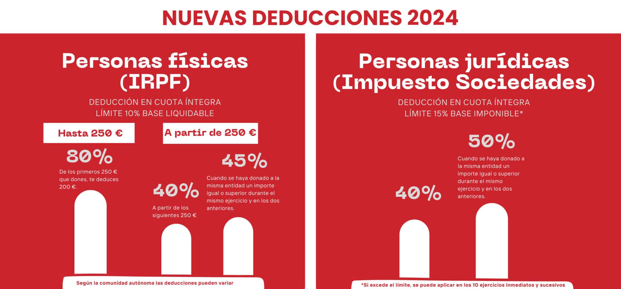 Nuevas deducciones fiscales para tus donativos | Cáritas
