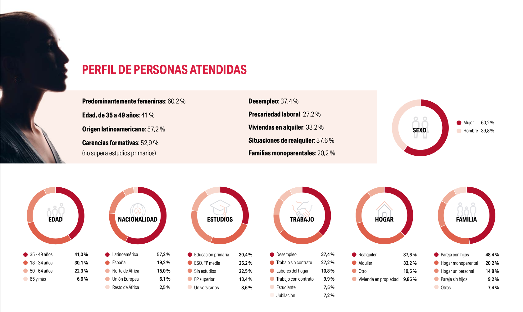 perfil_personas_atendidas_caritas_diocesana_getafe_memoria_2024