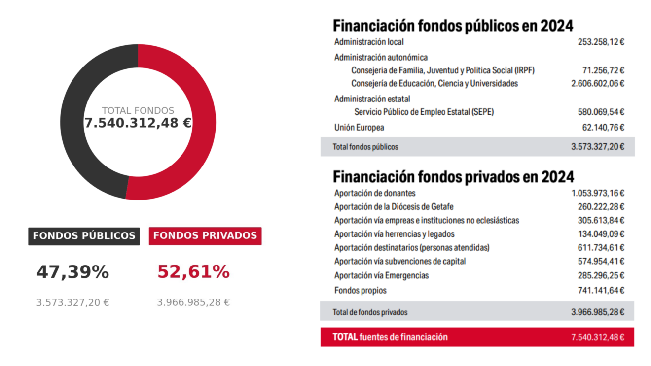 financiacion_caritas_madrid_sur_2024